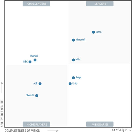 راهکار های یکپارچه سیسکو
