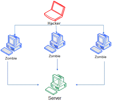 امنیت در VoIP