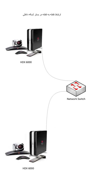 ارتباط نقطه به نقطه در بستر شبکه داخلی