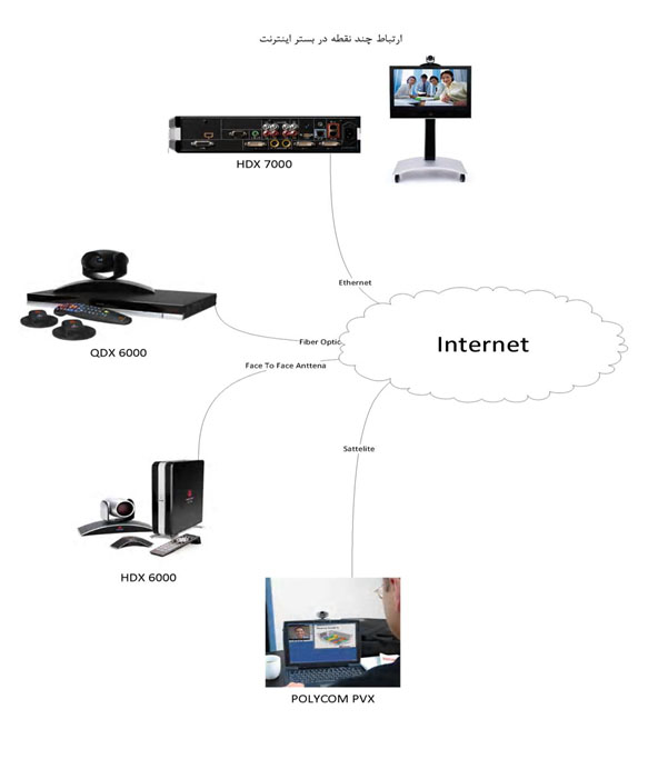 ارتباط چند نقطه در بستر اینترنت