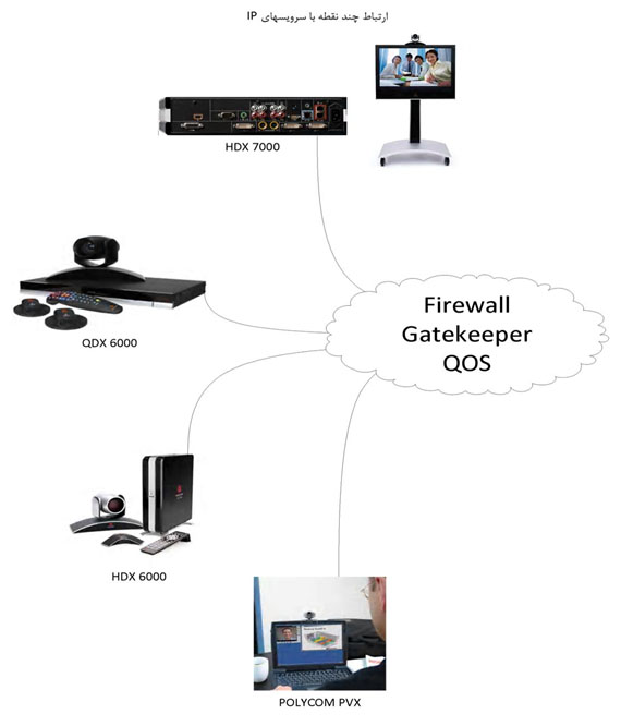 ارتباط چند نقطه با سرویس های IP